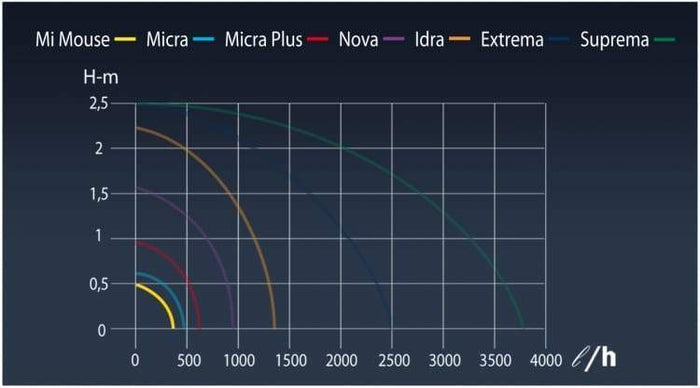 Micro Pumps - Sicce