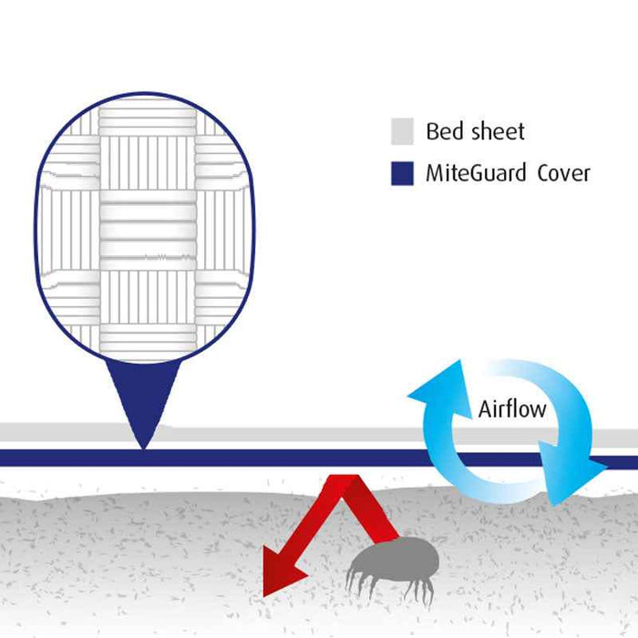 Diagram of MiteGuard Flat Travel Sheet from the Travel Range, showing airflow design and fabric details.